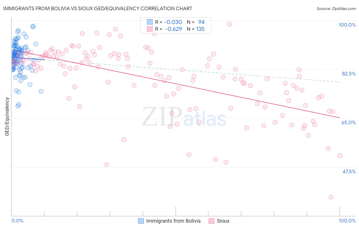 Immigrants from Bolivia vs Sioux GED/Equivalency