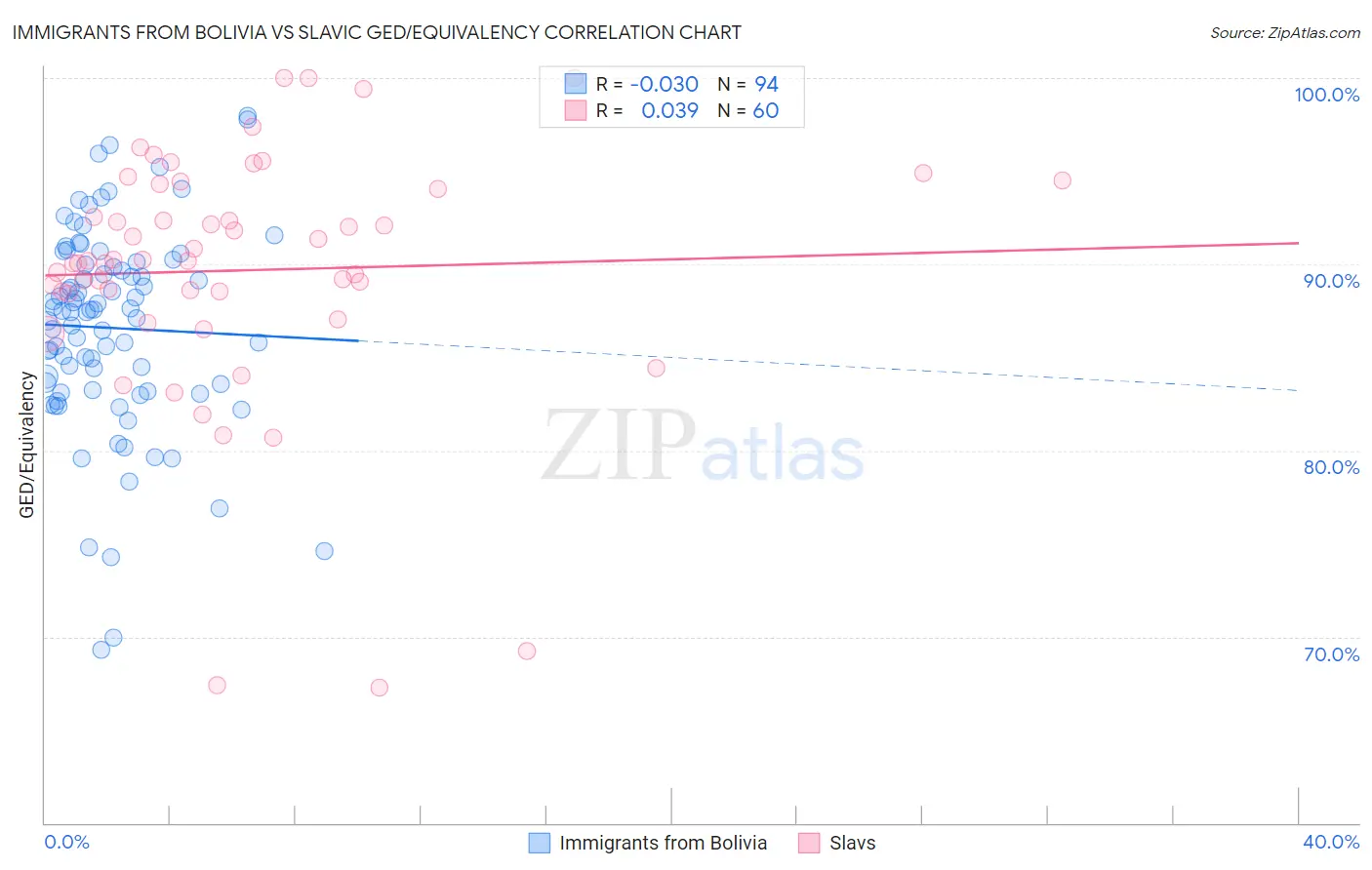 Immigrants from Bolivia vs Slavic GED/Equivalency