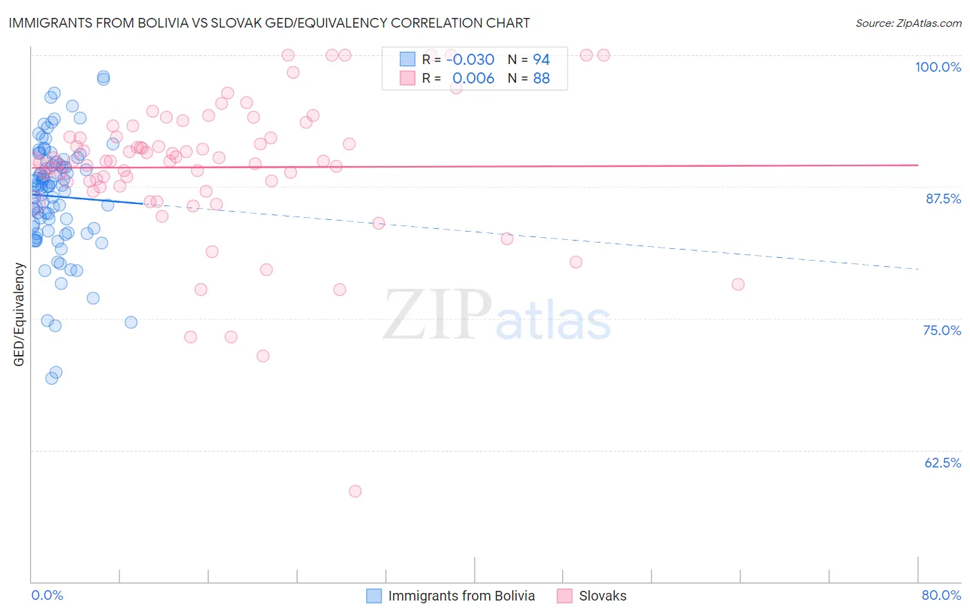 Immigrants from Bolivia vs Slovak GED/Equivalency