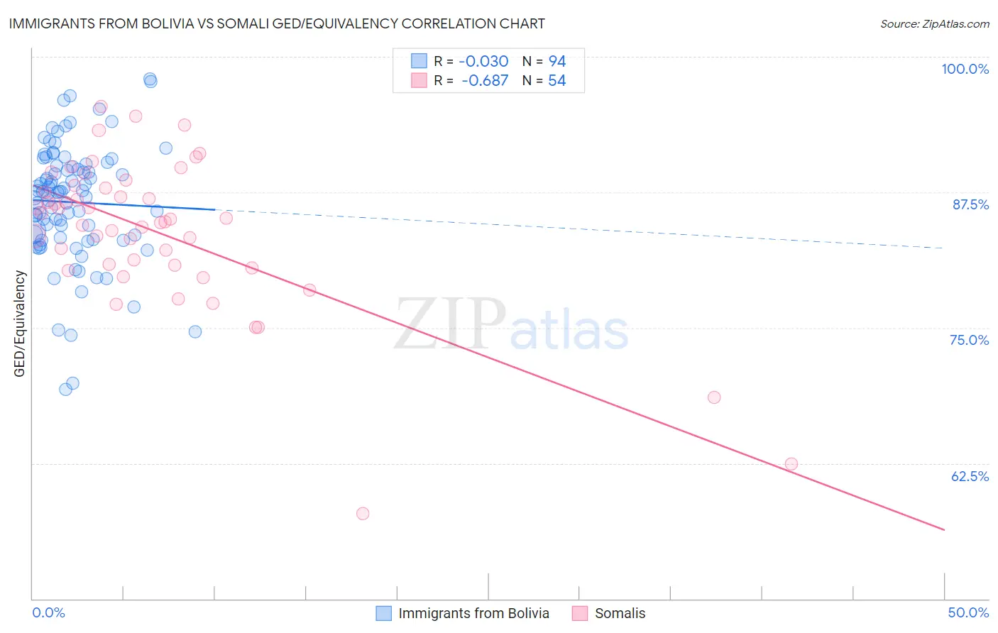 Immigrants from Bolivia vs Somali GED/Equivalency
