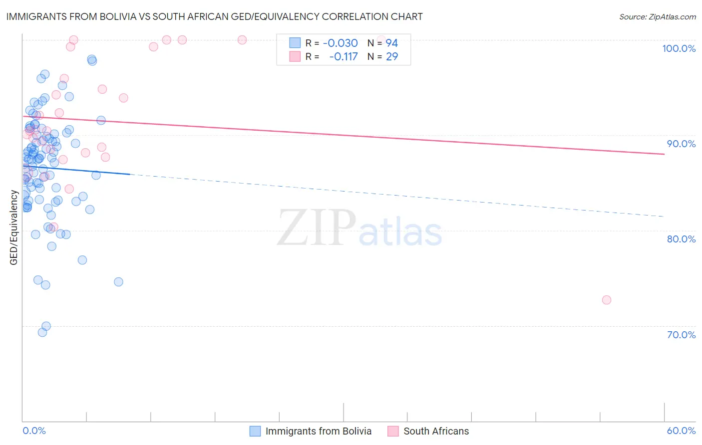 Immigrants from Bolivia vs South African GED/Equivalency