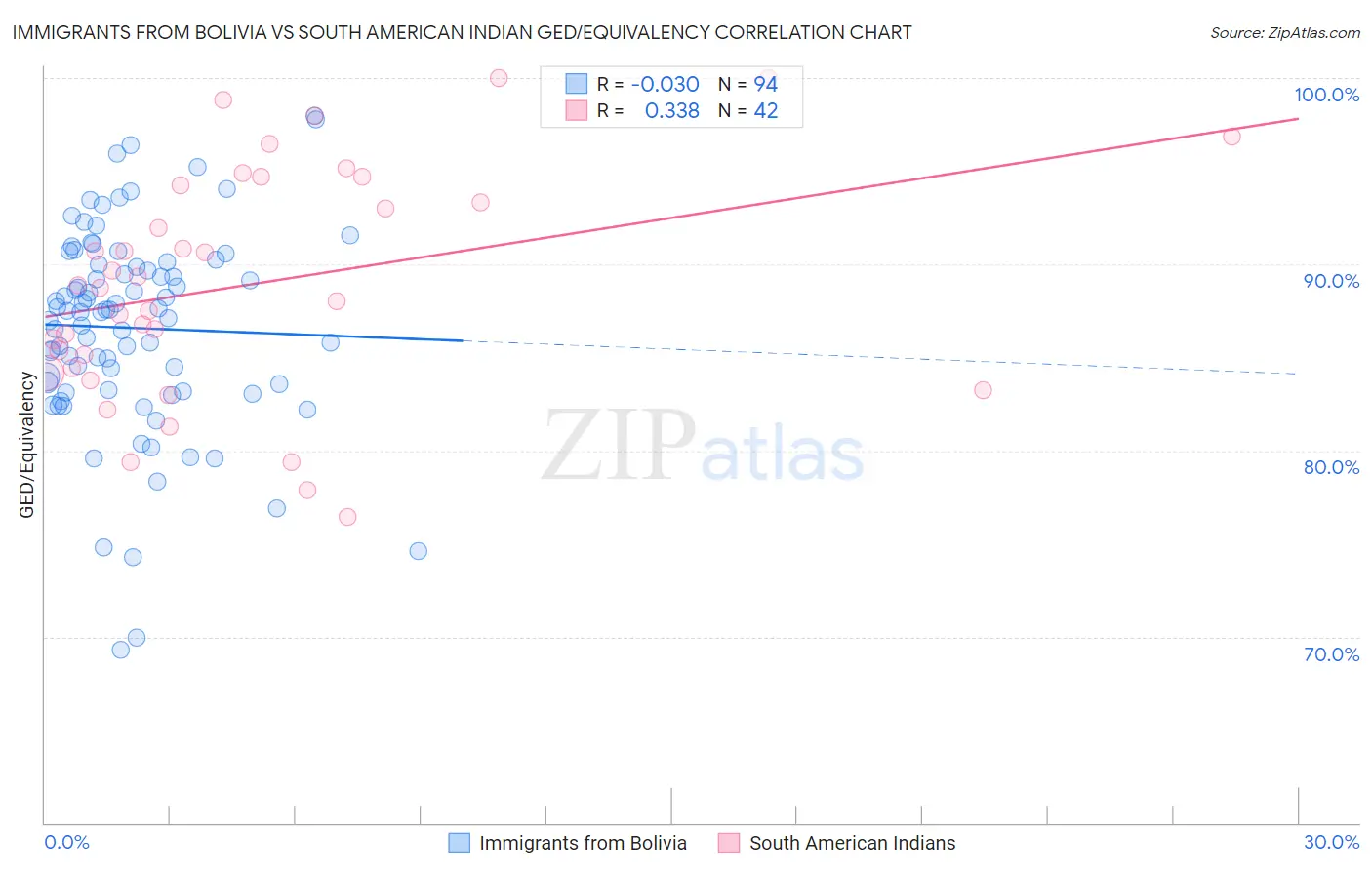 Immigrants from Bolivia vs South American Indian GED/Equivalency