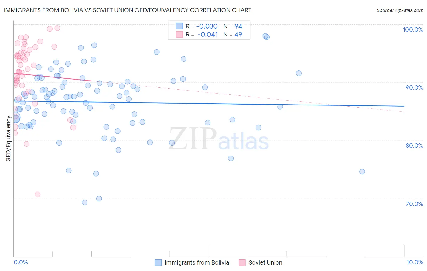 Immigrants from Bolivia vs Soviet Union GED/Equivalency