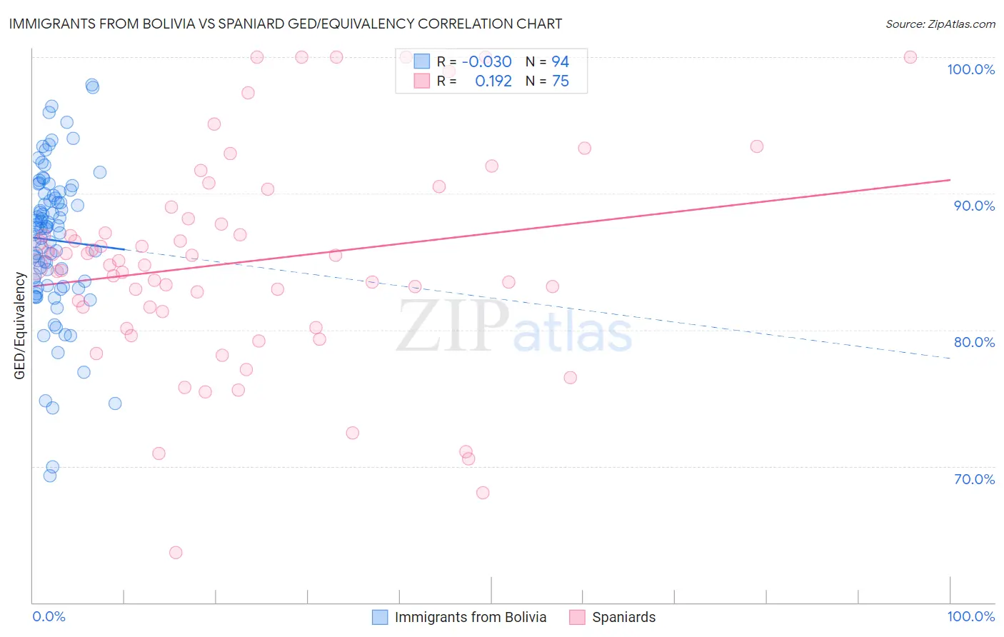 Immigrants from Bolivia vs Spaniard GED/Equivalency