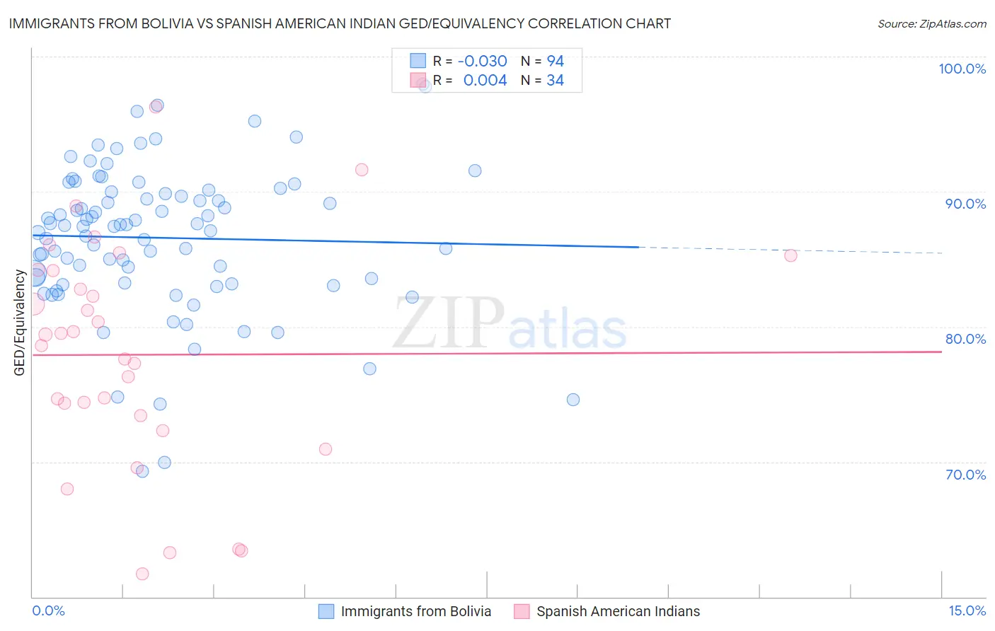 Immigrants from Bolivia vs Spanish American Indian GED/Equivalency