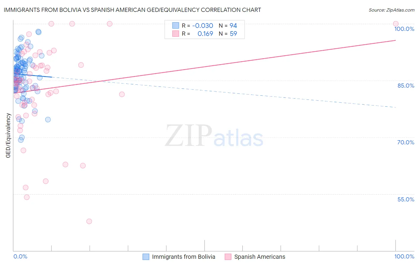 Immigrants from Bolivia vs Spanish American GED/Equivalency