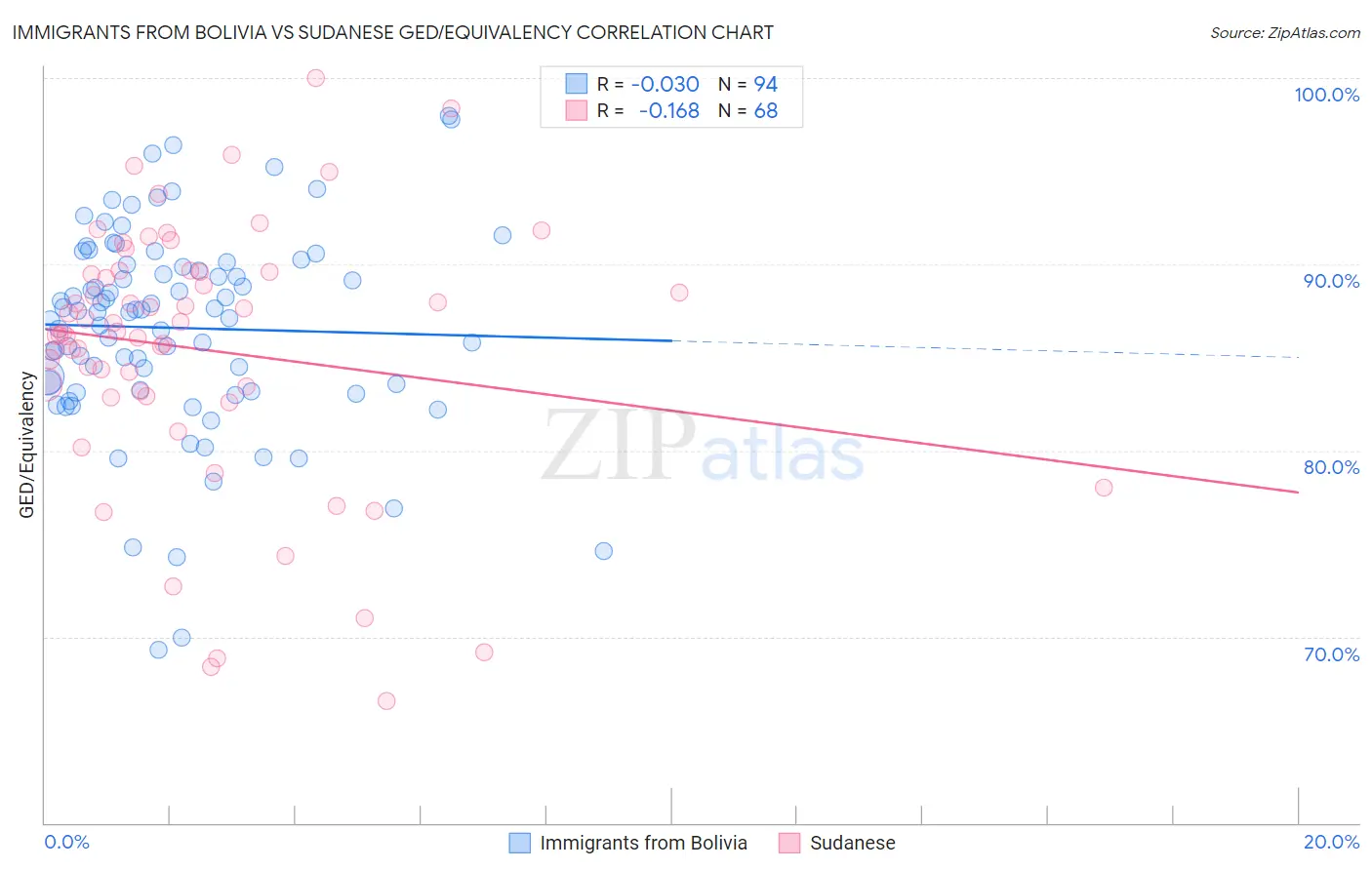 Immigrants from Bolivia vs Sudanese GED/Equivalency