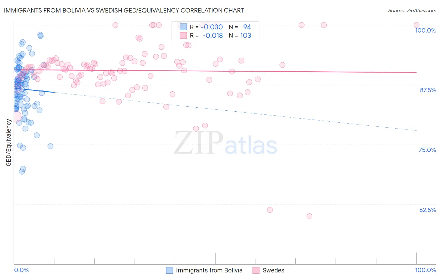 Immigrants from Bolivia vs Swedish GED/Equivalency