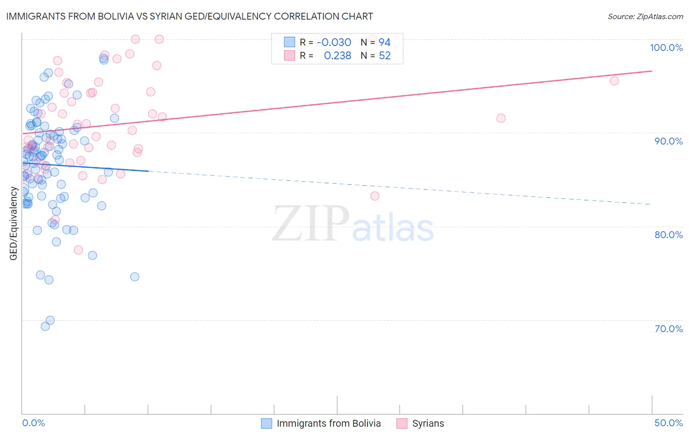 Immigrants from Bolivia vs Syrian GED/Equivalency