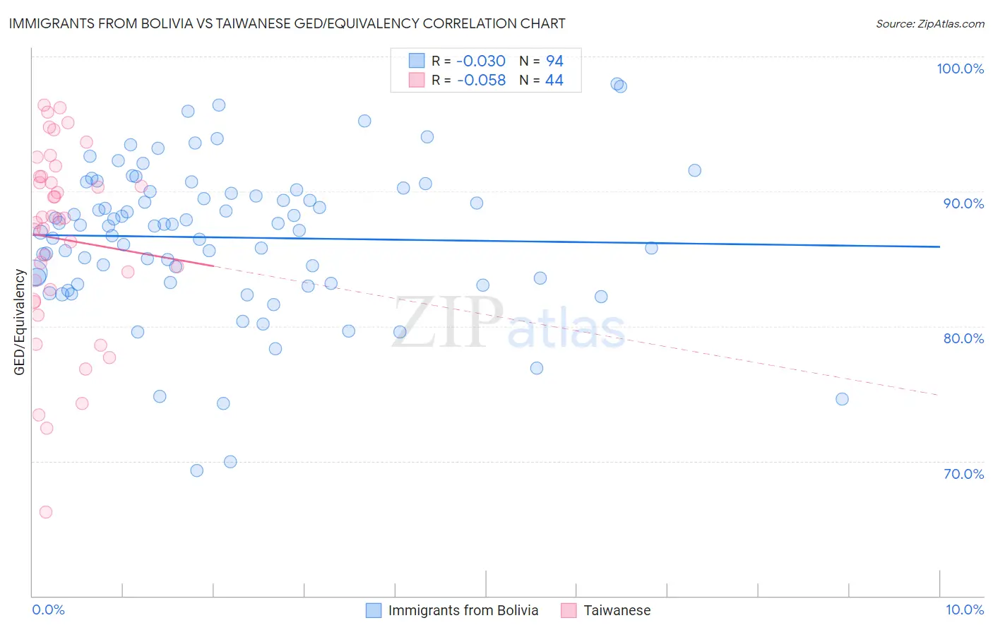 Immigrants from Bolivia vs Taiwanese GED/Equivalency