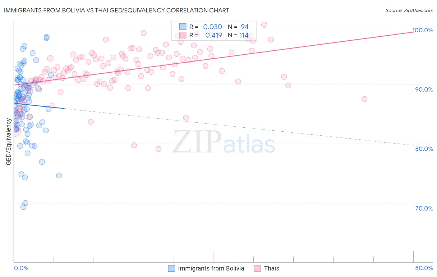Immigrants from Bolivia vs Thai GED/Equivalency