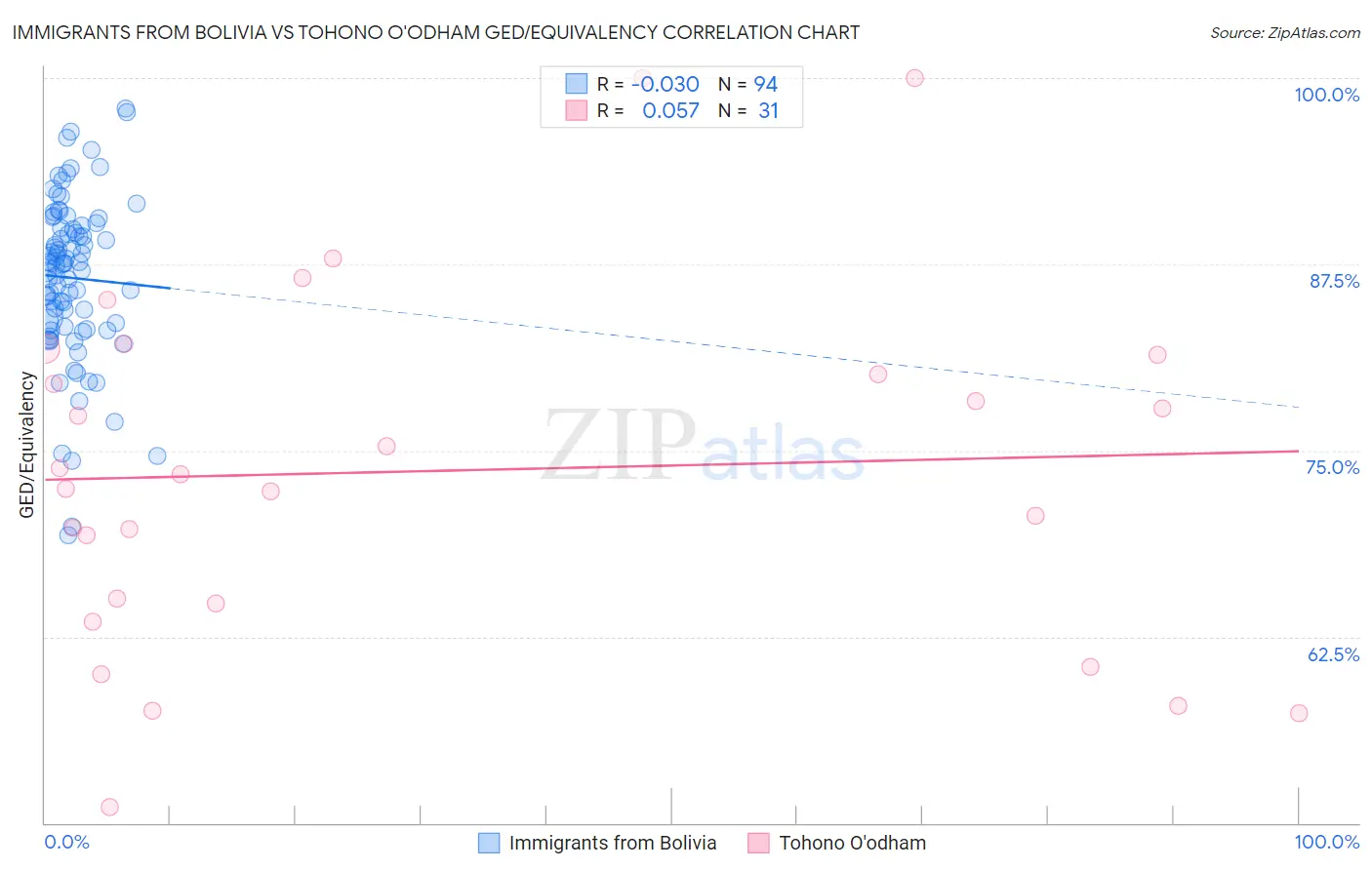 Immigrants from Bolivia vs Tohono O'odham GED/Equivalency