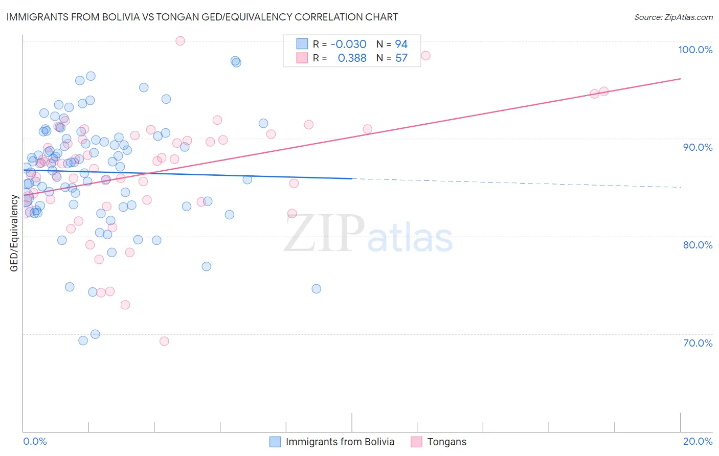 Immigrants from Bolivia vs Tongan GED/Equivalency