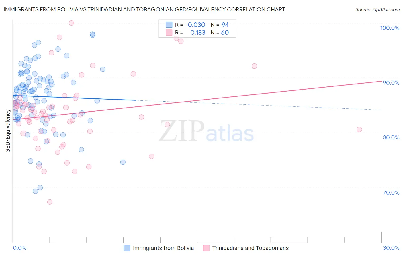 Immigrants from Bolivia vs Trinidadian and Tobagonian GED/Equivalency