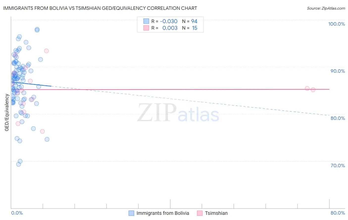 Immigrants from Bolivia vs Tsimshian GED/Equivalency