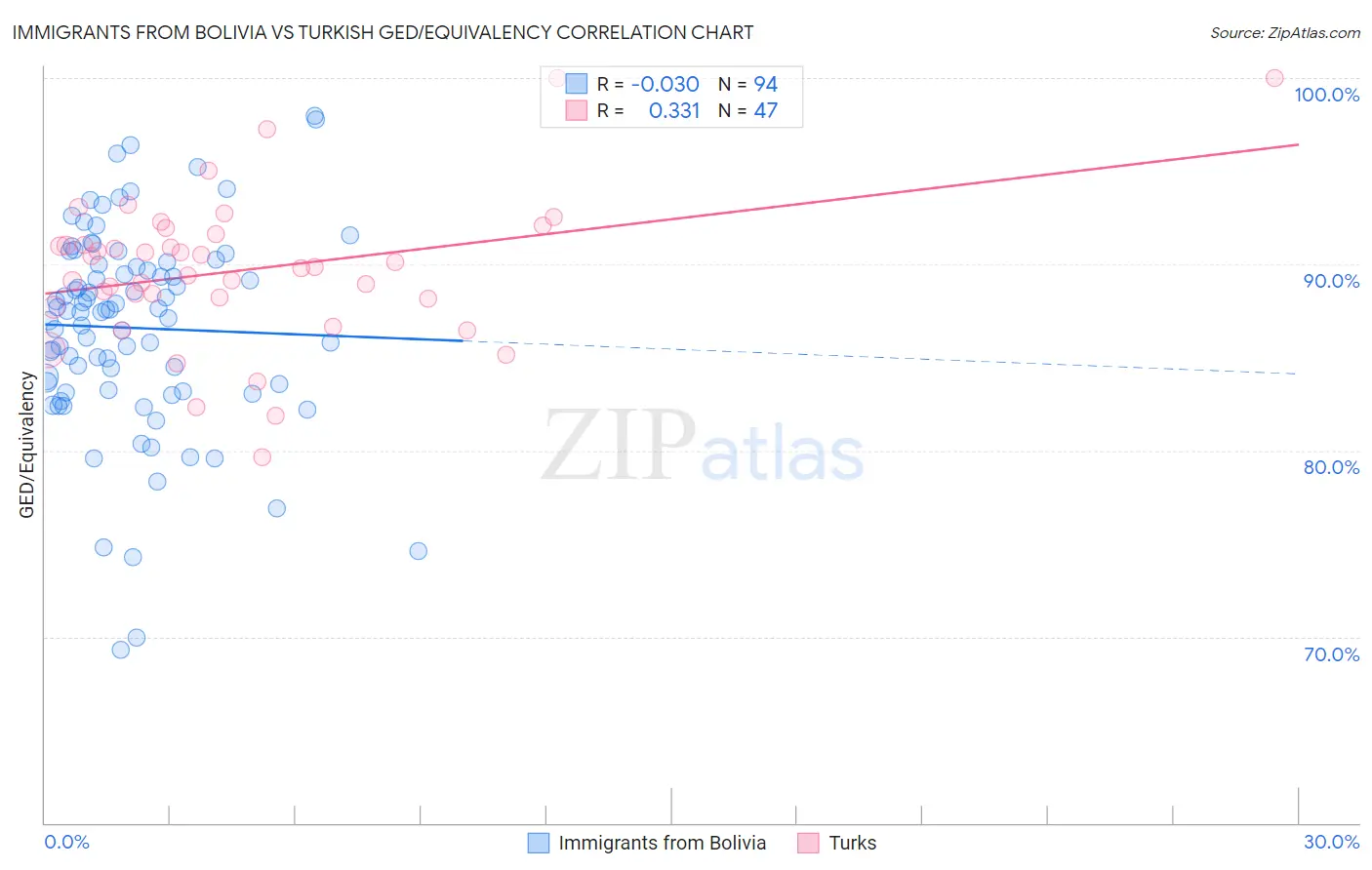 Immigrants from Bolivia vs Turkish GED/Equivalency