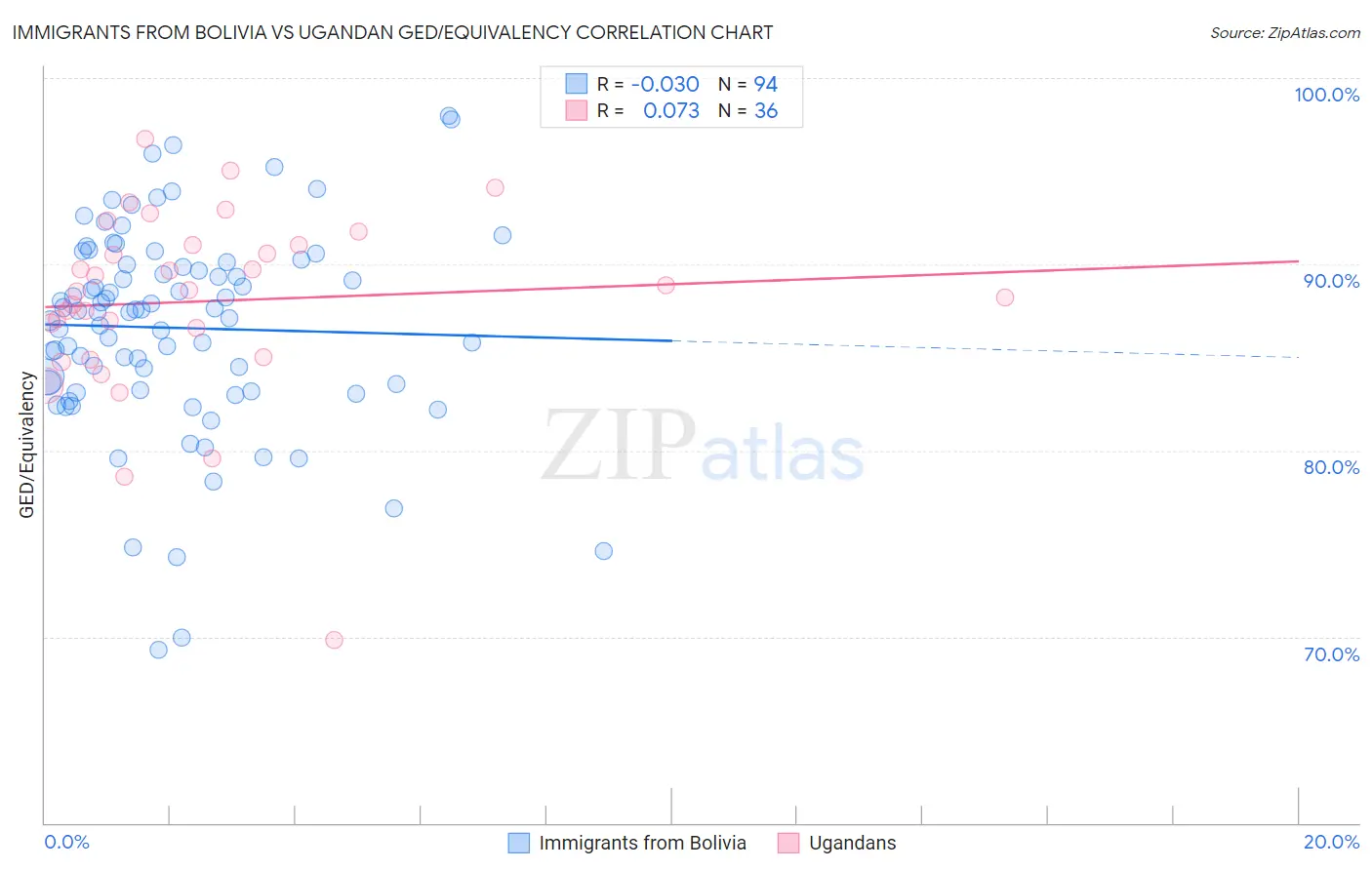 Immigrants from Bolivia vs Ugandan GED/Equivalency
