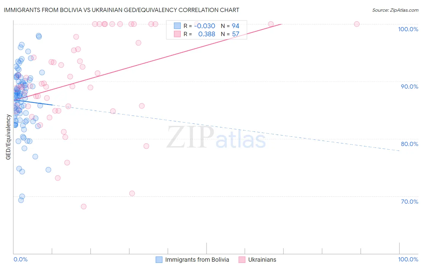 Immigrants from Bolivia vs Ukrainian GED/Equivalency