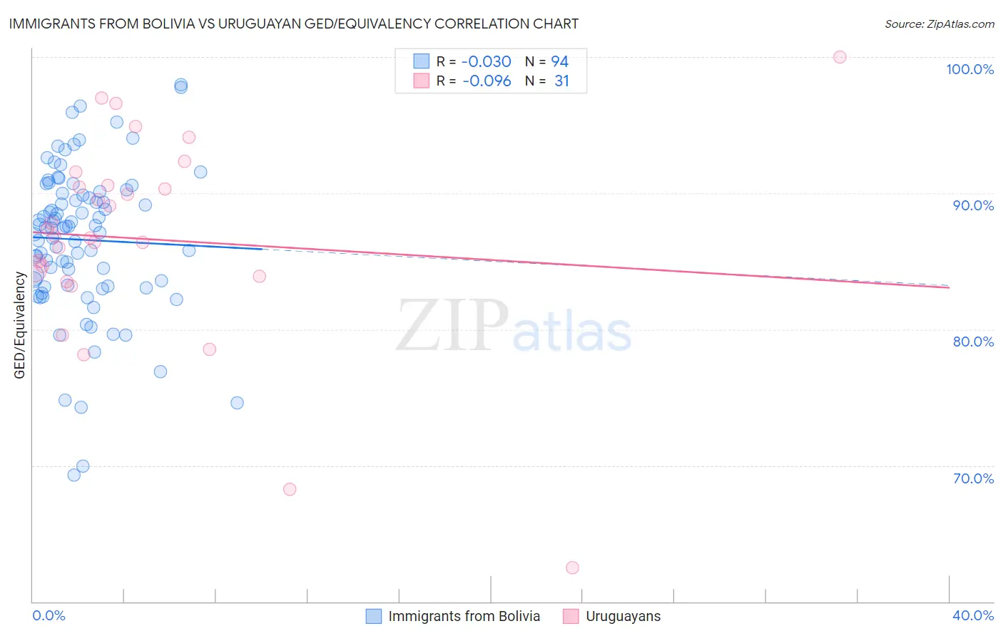 Immigrants from Bolivia vs Uruguayan GED/Equivalency