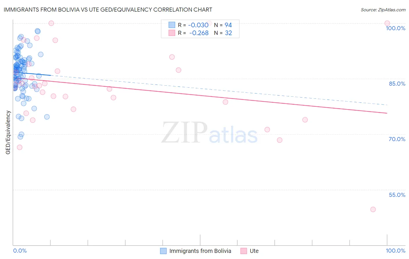 Immigrants from Bolivia vs Ute GED/Equivalency