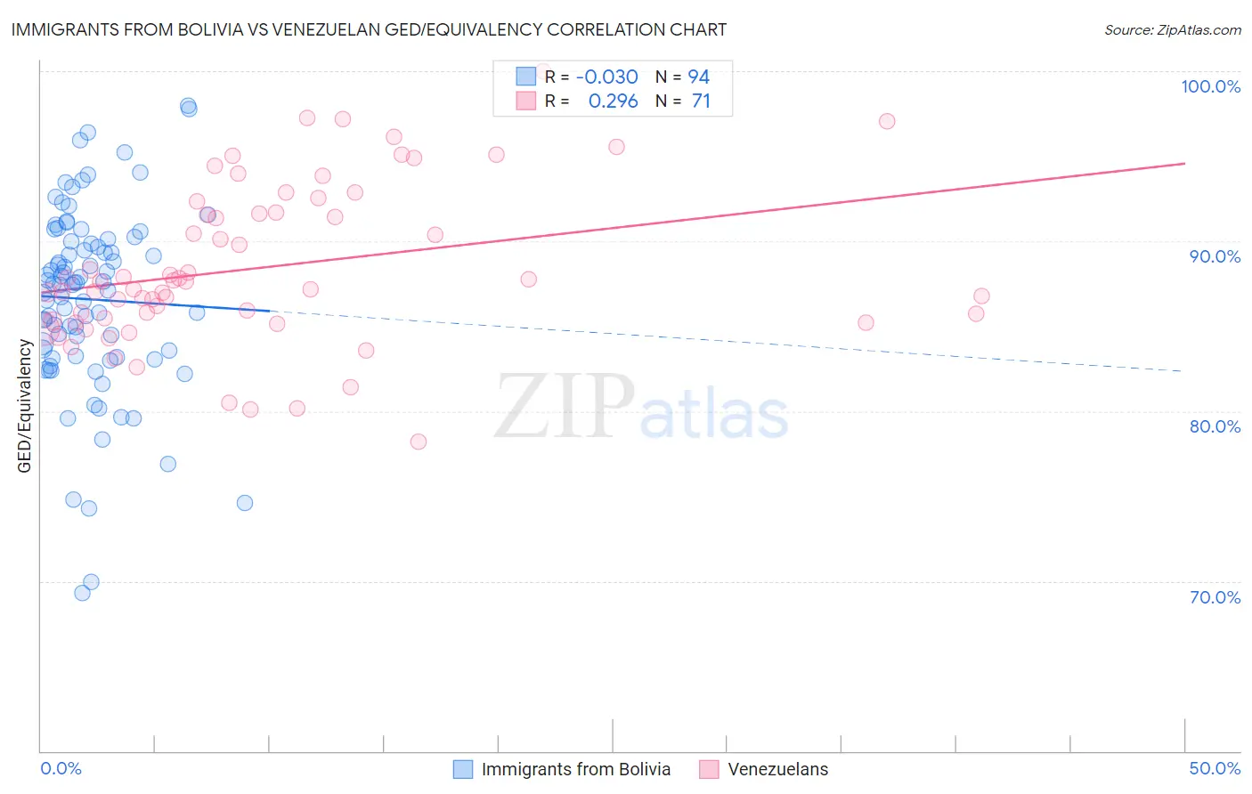 Immigrants from Bolivia vs Venezuelan GED/Equivalency