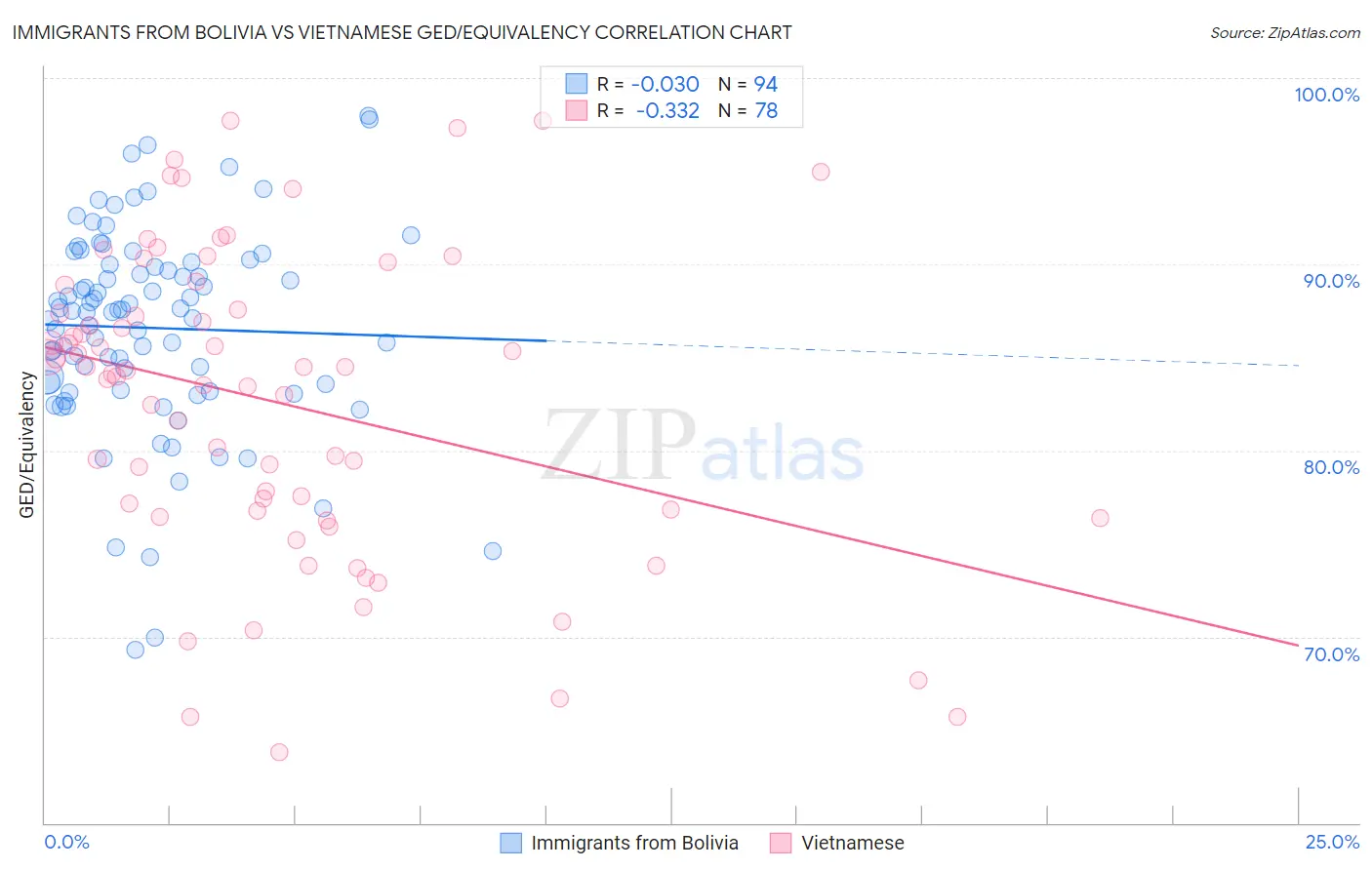 Immigrants from Bolivia vs Vietnamese GED/Equivalency