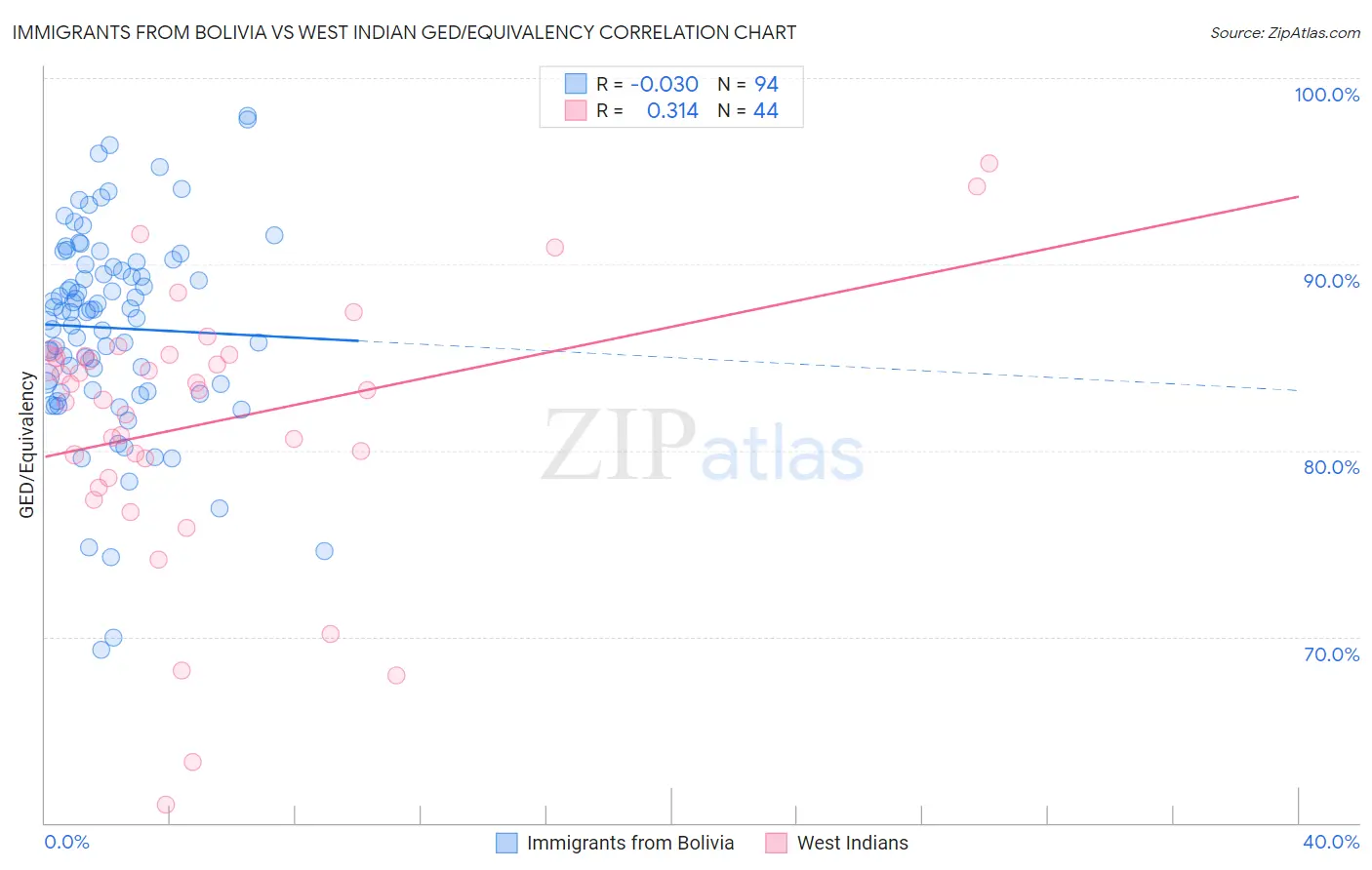 Immigrants from Bolivia vs West Indian GED/Equivalency