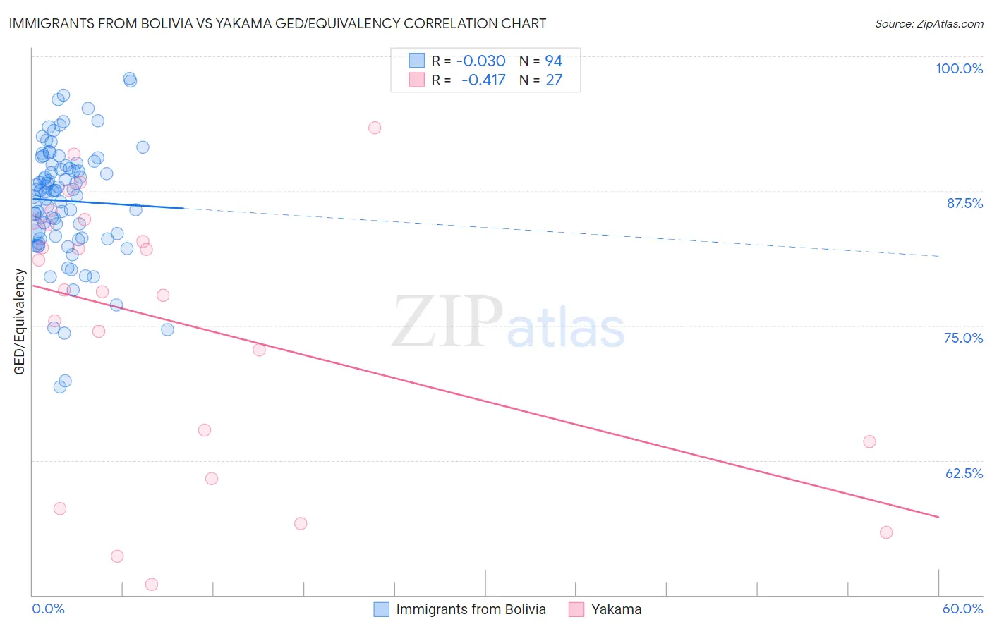 Immigrants from Bolivia vs Yakama GED/Equivalency