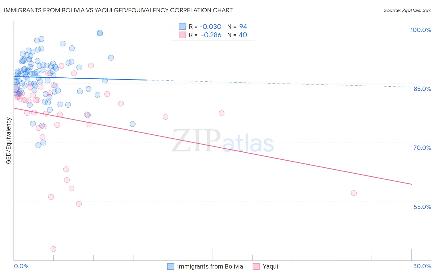 Immigrants from Bolivia vs Yaqui GED/Equivalency