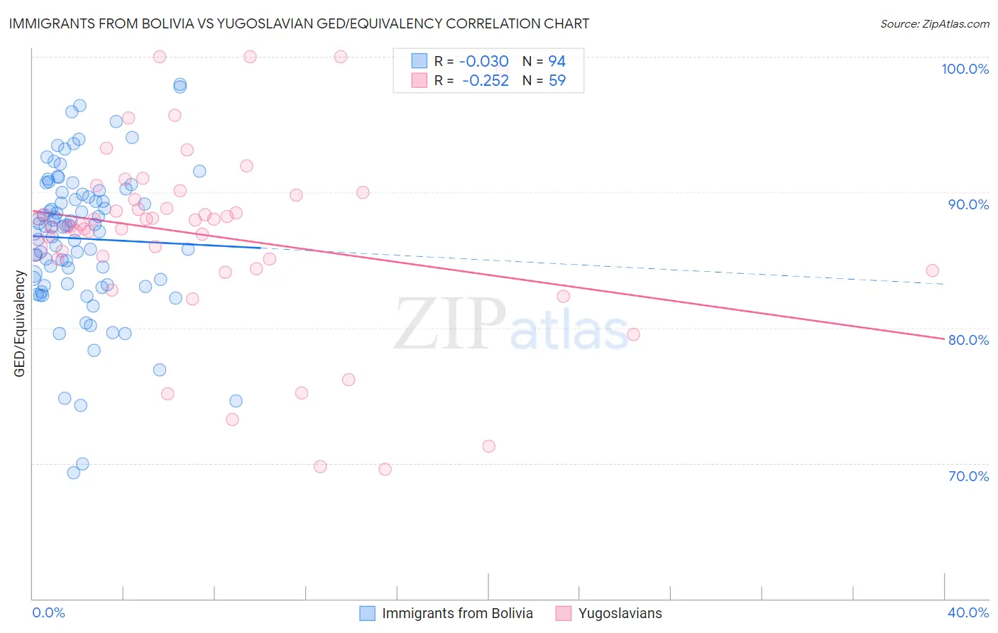 Immigrants from Bolivia vs Yugoslavian GED/Equivalency
