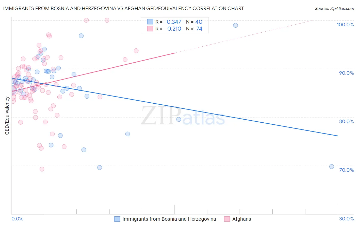 Immigrants from Bosnia and Herzegovina vs Afghan GED/Equivalency