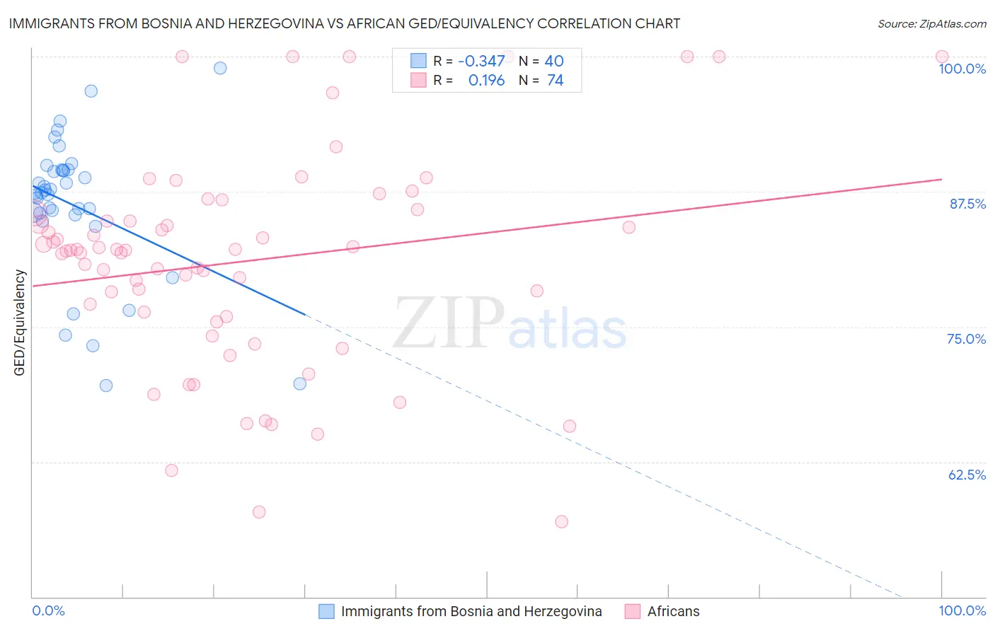 Immigrants from Bosnia and Herzegovina vs African GED/Equivalency