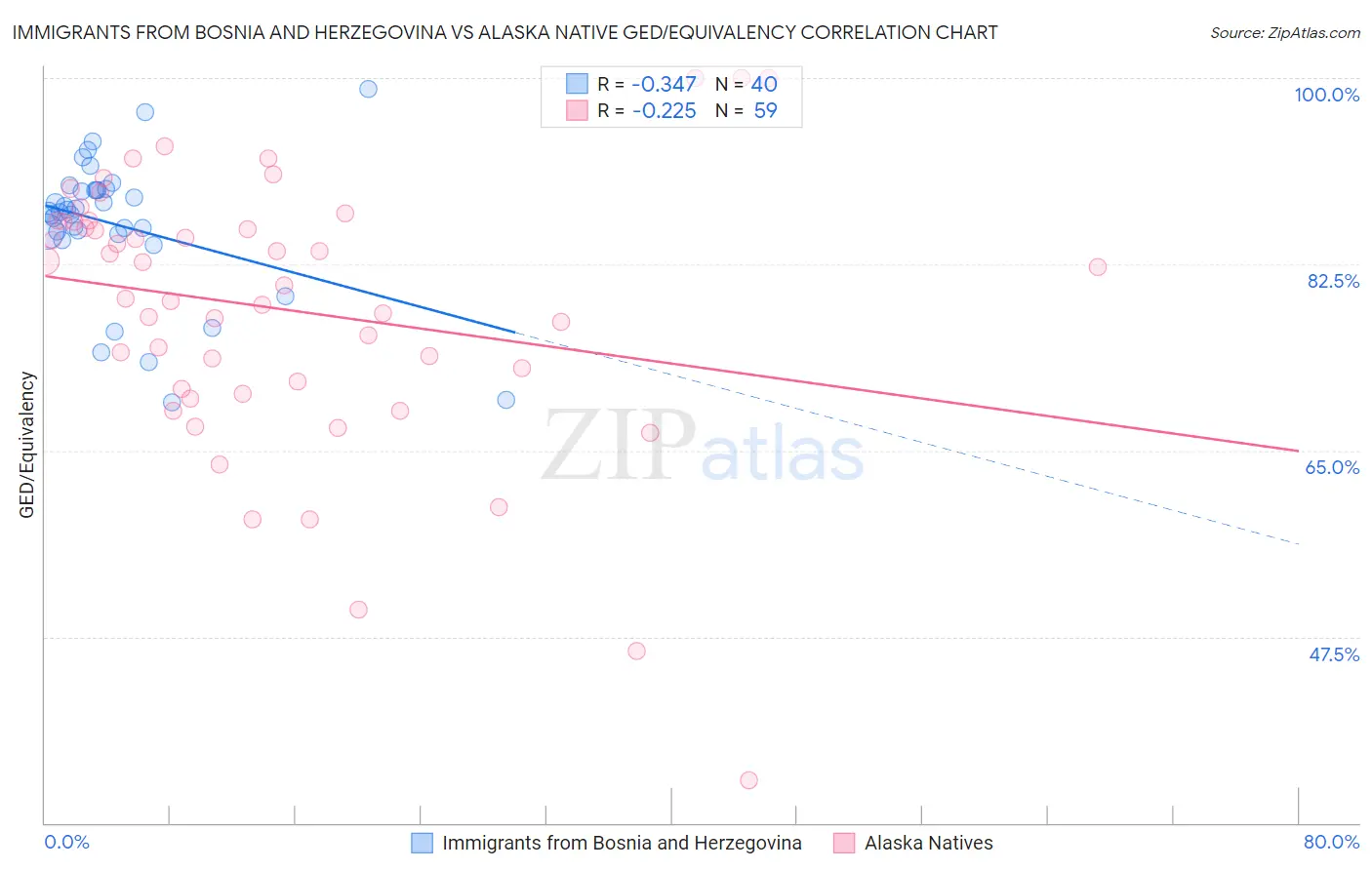 Immigrants from Bosnia and Herzegovina vs Alaska Native GED/Equivalency
