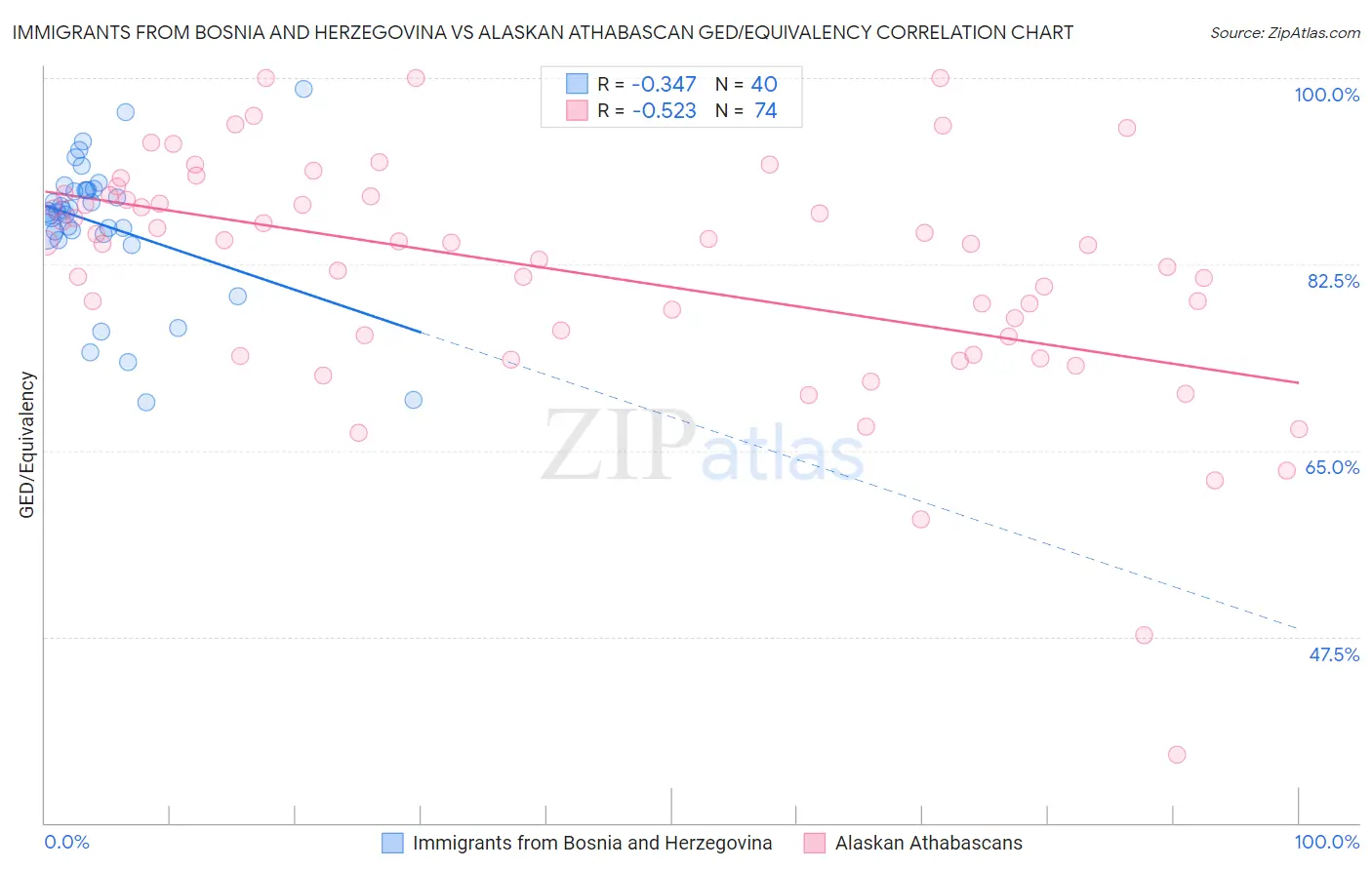Immigrants from Bosnia and Herzegovina vs Alaskan Athabascan GED/Equivalency