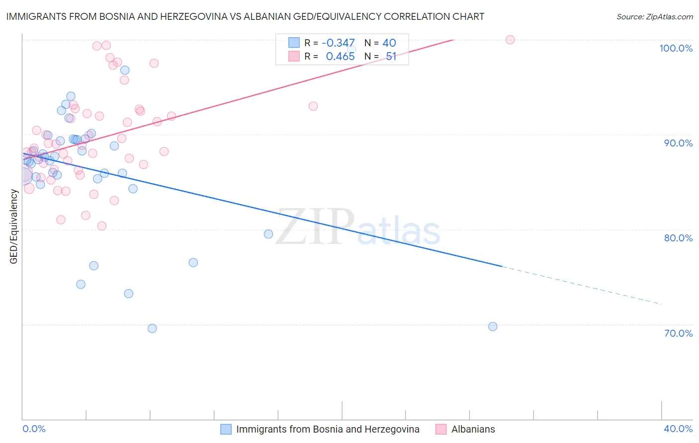 Immigrants from Bosnia and Herzegovina vs Albanian GED/Equivalency