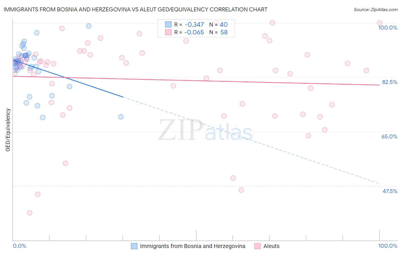 Immigrants from Bosnia and Herzegovina vs Aleut GED/Equivalency