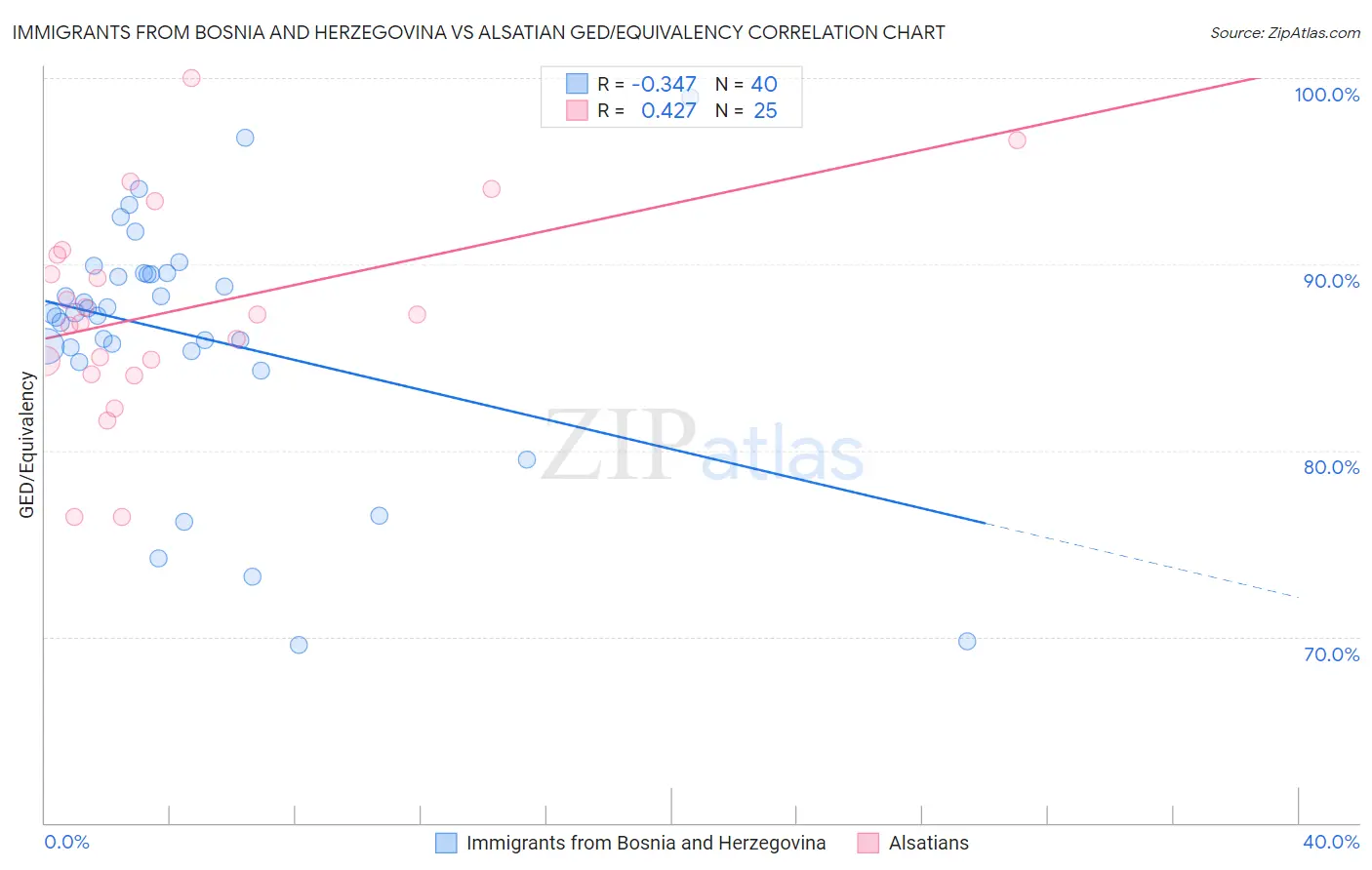 Immigrants from Bosnia and Herzegovina vs Alsatian GED/Equivalency