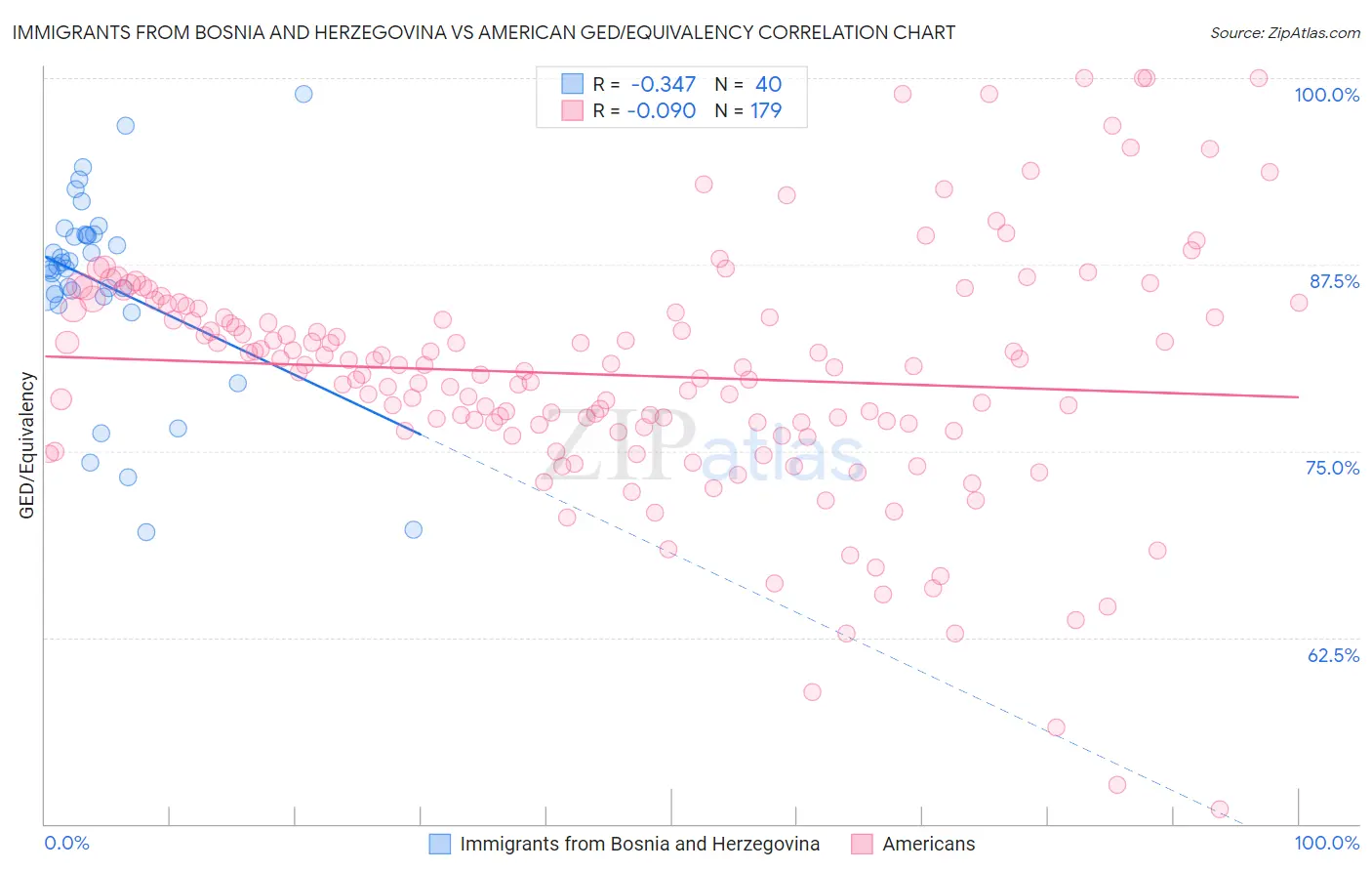 Immigrants from Bosnia and Herzegovina vs American GED/Equivalency