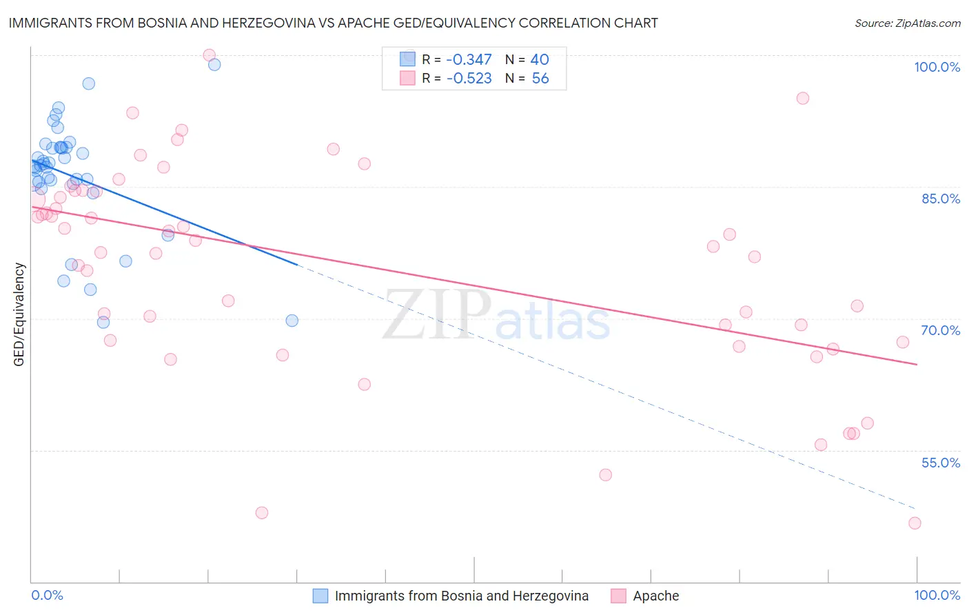 Immigrants from Bosnia and Herzegovina vs Apache GED/Equivalency