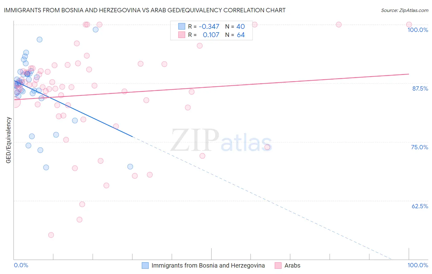 Immigrants from Bosnia and Herzegovina vs Arab GED/Equivalency