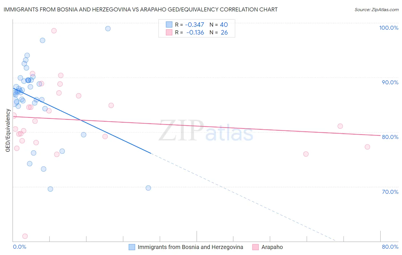 Immigrants from Bosnia and Herzegovina vs Arapaho GED/Equivalency