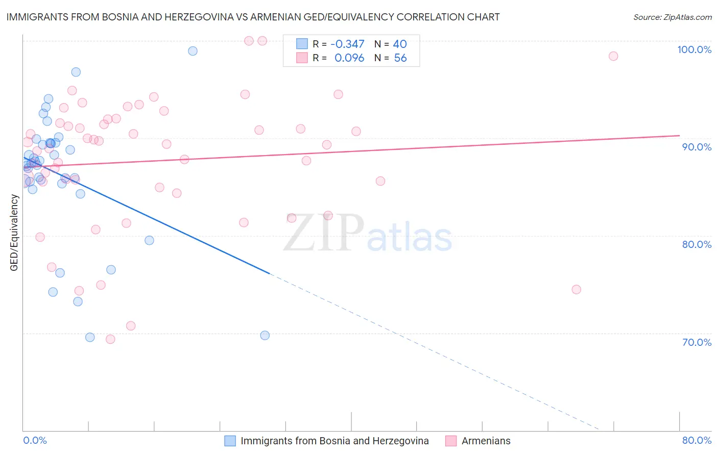 Immigrants from Bosnia and Herzegovina vs Armenian GED/Equivalency