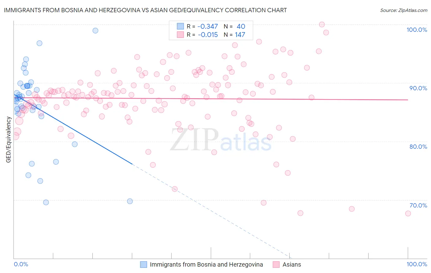 Immigrants from Bosnia and Herzegovina vs Asian GED/Equivalency
