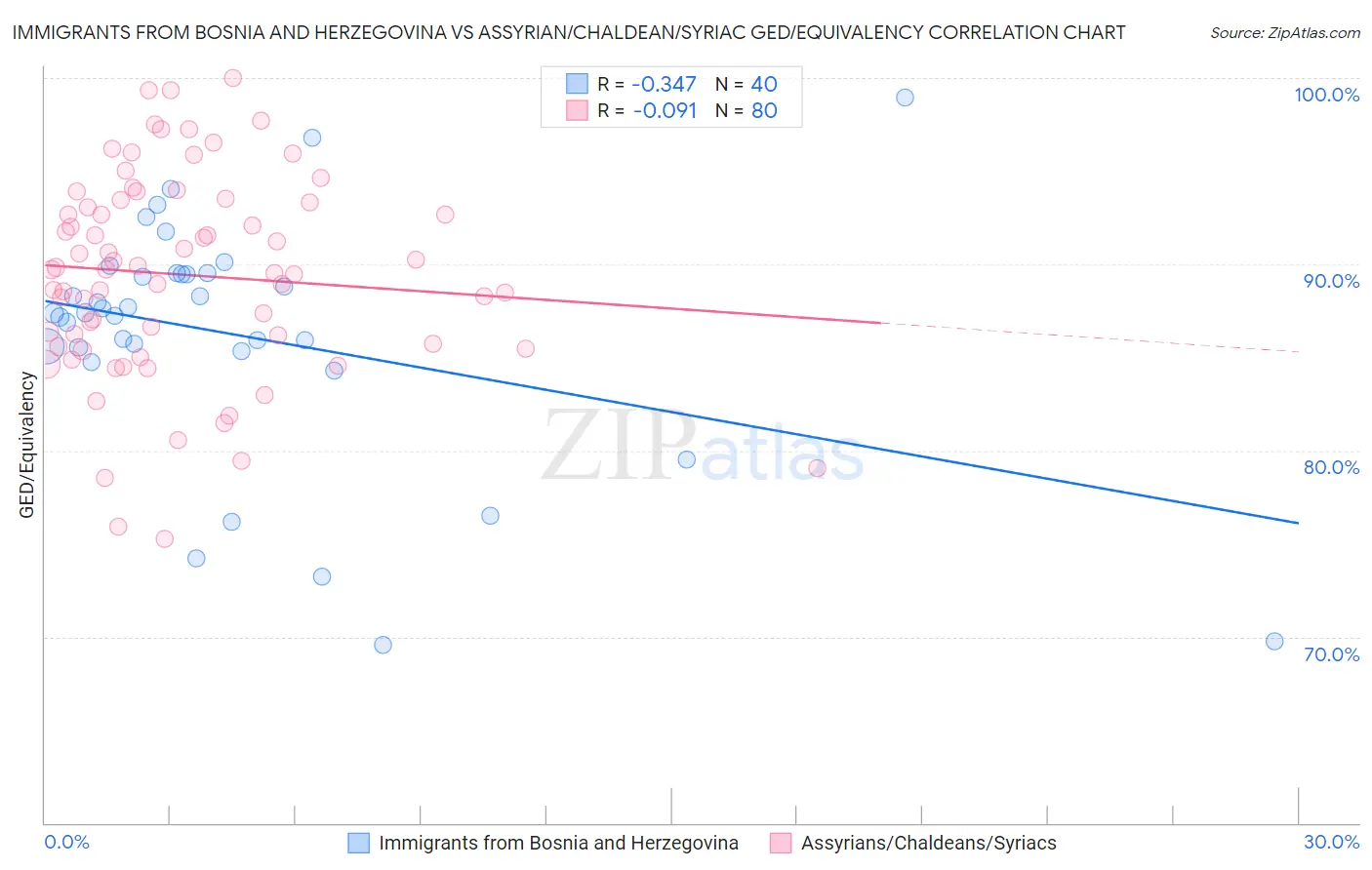 Immigrants from Bosnia and Herzegovina vs Assyrian/Chaldean/Syriac GED/Equivalency
