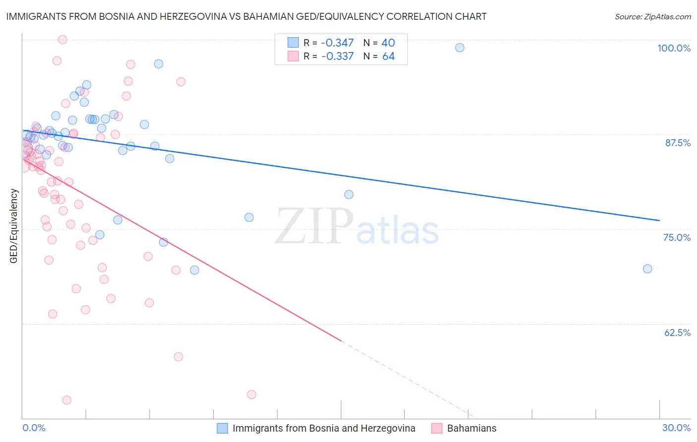 Immigrants from Bosnia and Herzegovina vs Bahamian GED/Equivalency