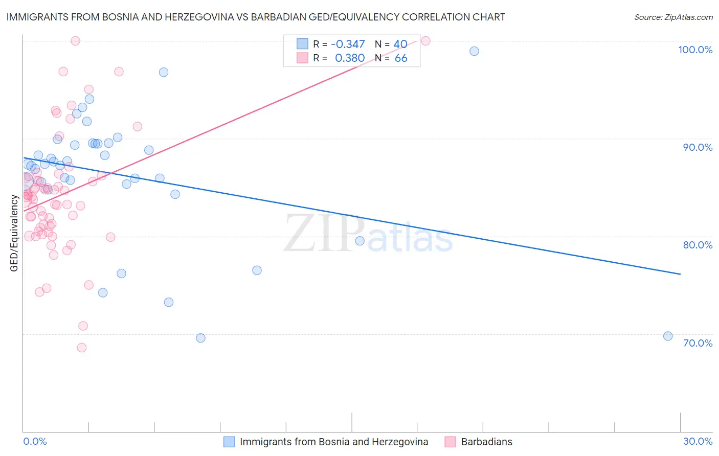 Immigrants from Bosnia and Herzegovina vs Barbadian GED/Equivalency