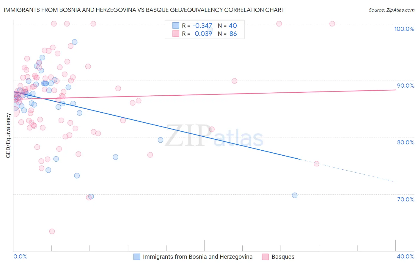 Immigrants from Bosnia and Herzegovina vs Basque GED/Equivalency
