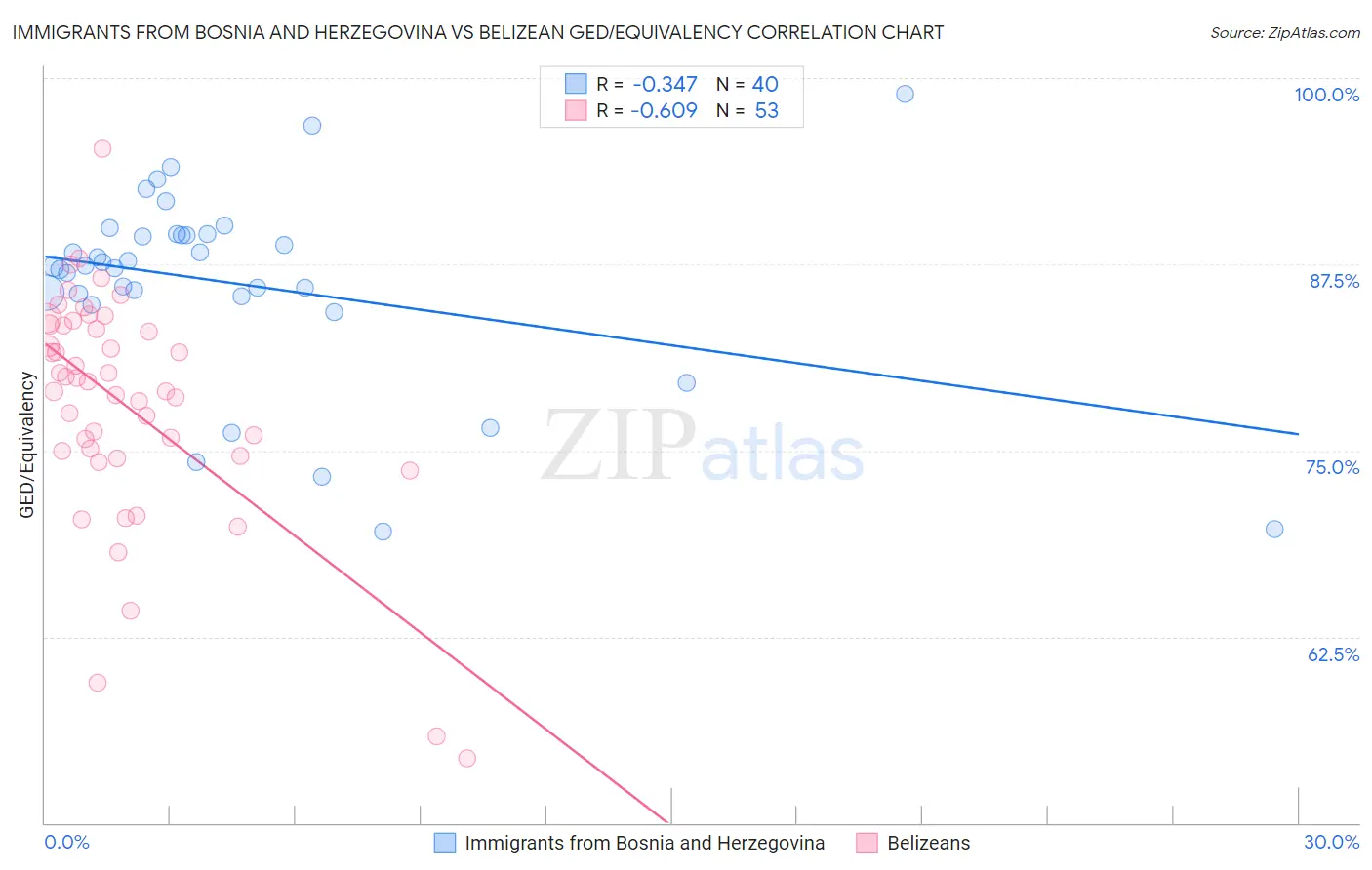 Immigrants from Bosnia and Herzegovina vs Belizean GED/Equivalency