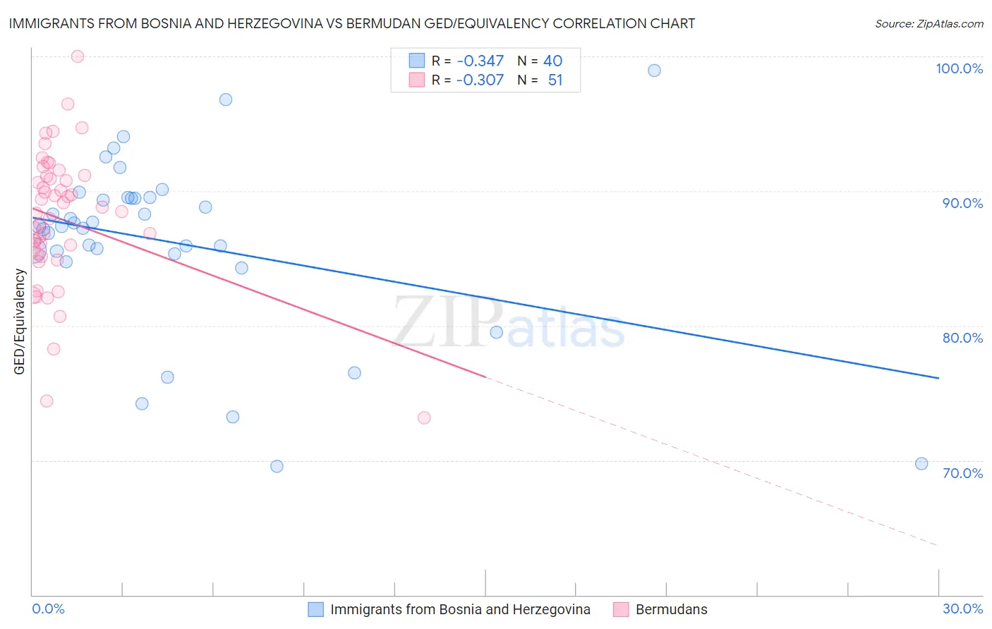 Immigrants from Bosnia and Herzegovina vs Bermudan GED/Equivalency