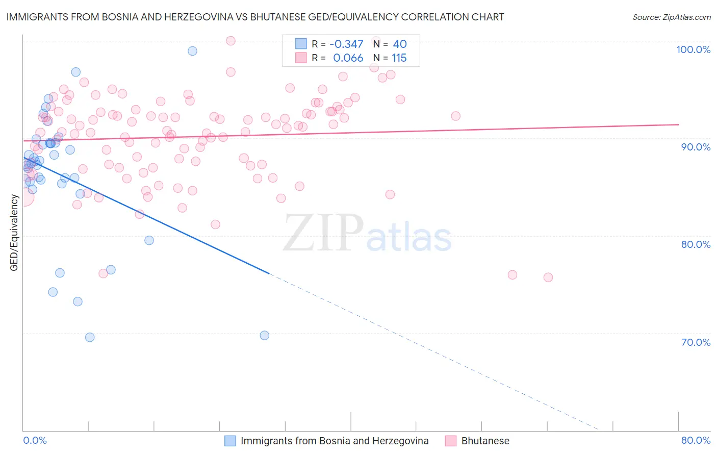 Immigrants from Bosnia and Herzegovina vs Bhutanese GED/Equivalency